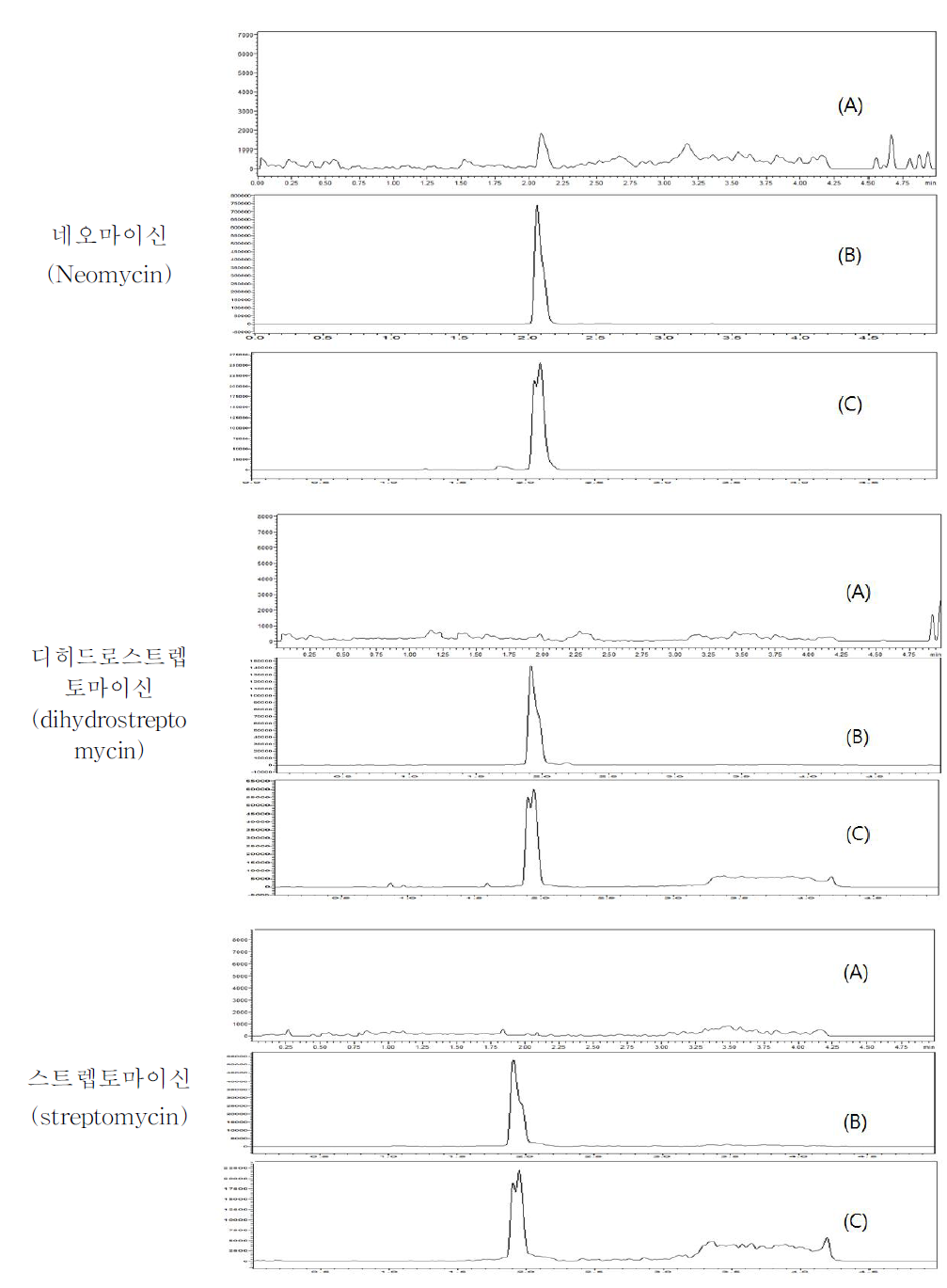 마누카 중 특이성: blank (A), standard solution(0.25 mg/kg) (B) spiked sample(0.05 mg/kg) (C)