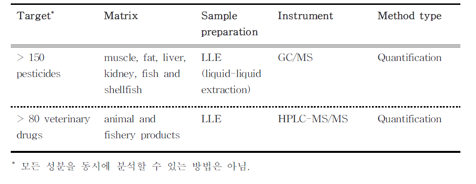 후생노동성의 잔류 농약 및 동물용의약품 다성분 동시분석법