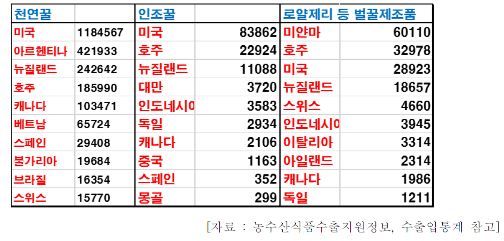 2013년 – 2015년 수입량 통계