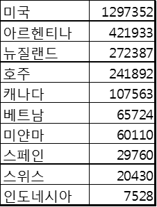 2013년-2015년 벌꿀 총 수입량 통계