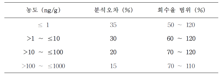 식품 중 잔류동물용의약품의 정량분석 기준 (CAC/GL 71-2009)