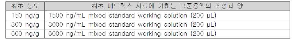 Positive control 조제에 사용한 표준용액(oxytetracycline)