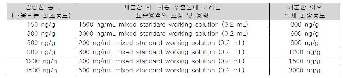 Matrix-matched standard의 재분산에 사용한 표준용액(oxytetracycline)