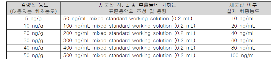 Matrix-matched standard의 재분산에 사용한 표준용액