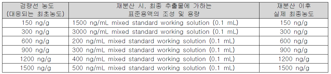 Matrix-matched standard의 재분산에 사용한 표준용액(oxytetracycline)