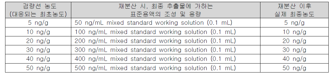 Matrix-matched standard의 재분산에 사용한 표준용액