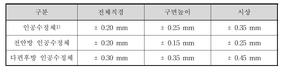 전체직경, 구면높이 사상에 대한 허용오차