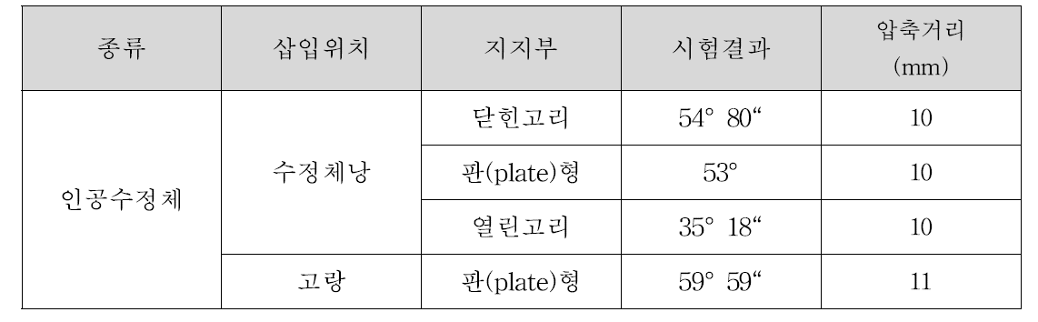 접촉각 시험 결과