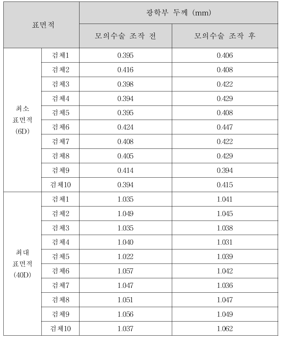 광학부 두께의 모의 수술 조작 전·후 시험 결과