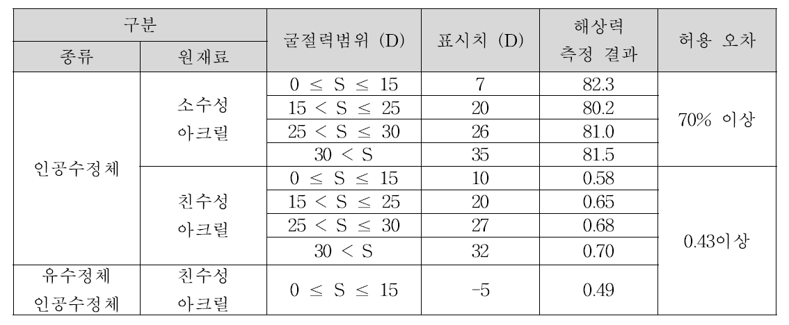 구면렌즈 해상력 시험 결과