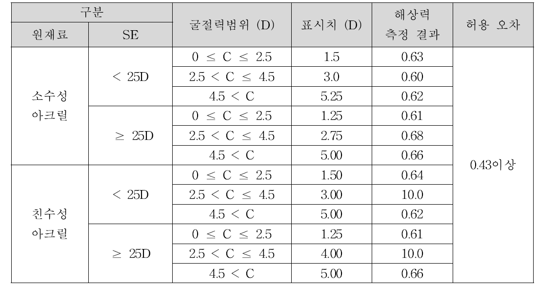 원주렌즈 해상력 시험결과