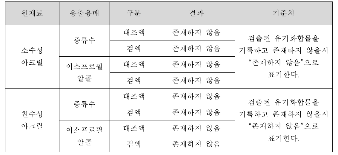 용해산물 시험 결과 – 유기물정성분석