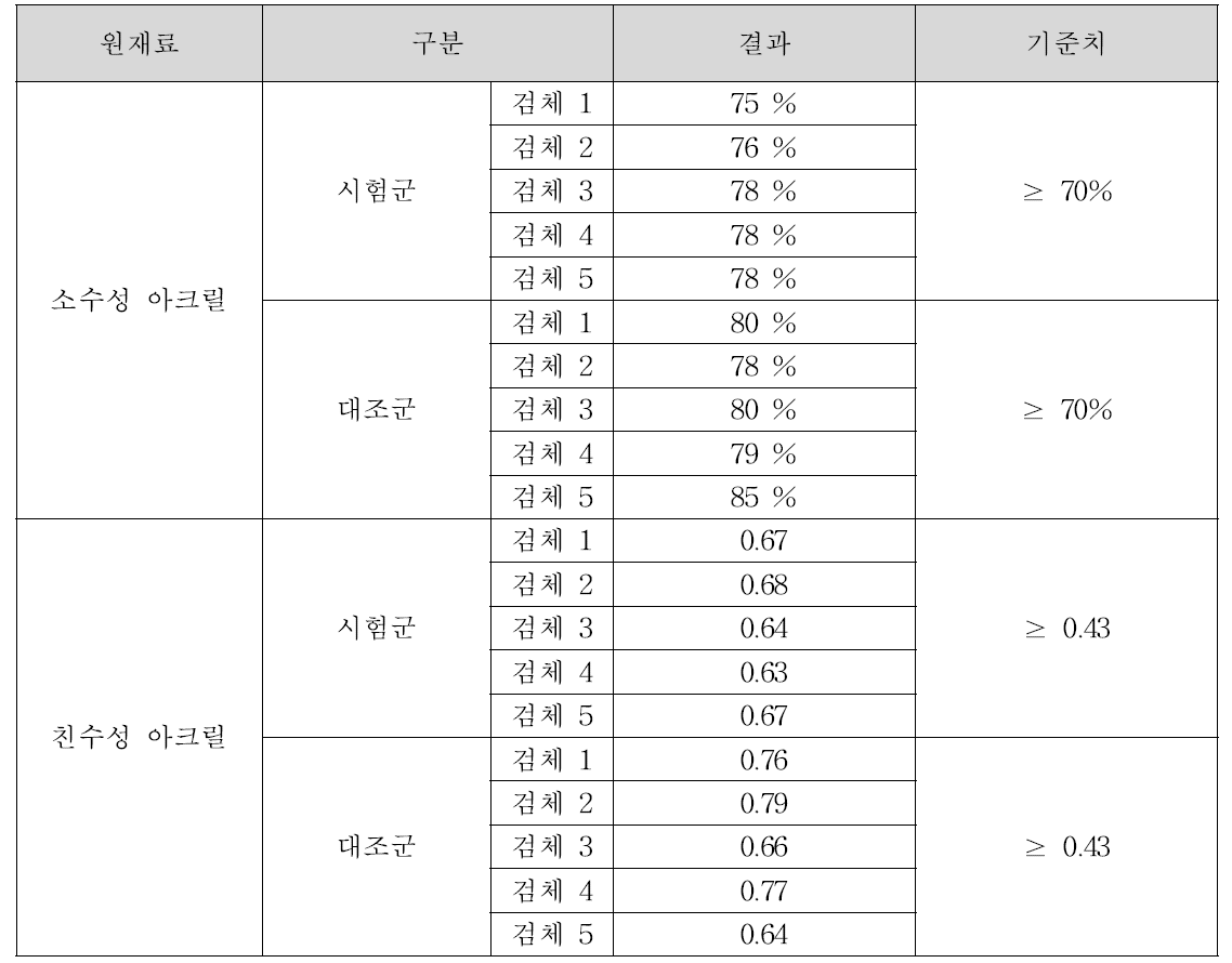 광안정성 시험결과 - 해상력