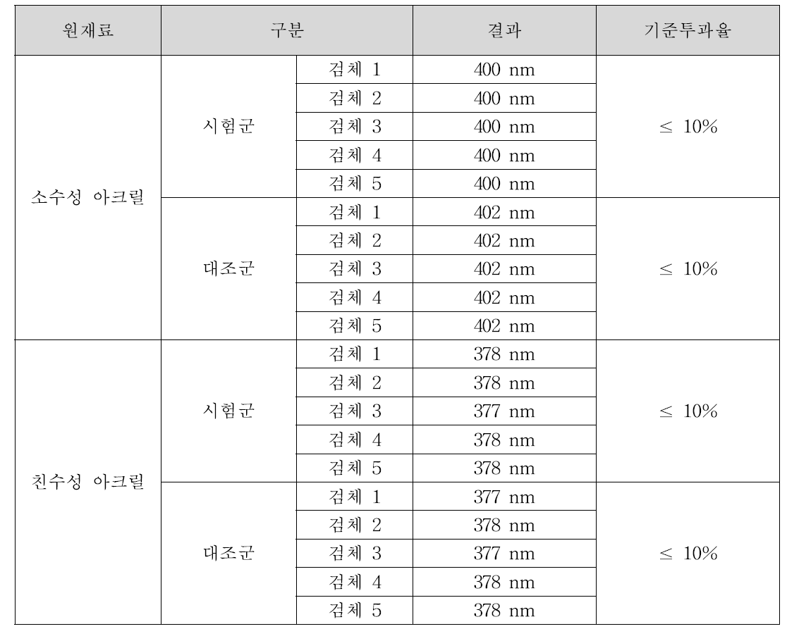 광안정성 시험 결과 - 투과스펙트럼