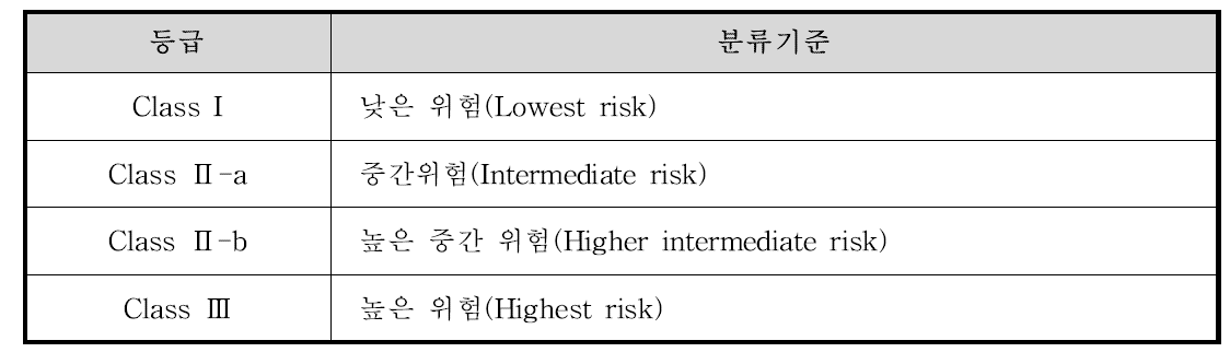 유럽의 규제 등급