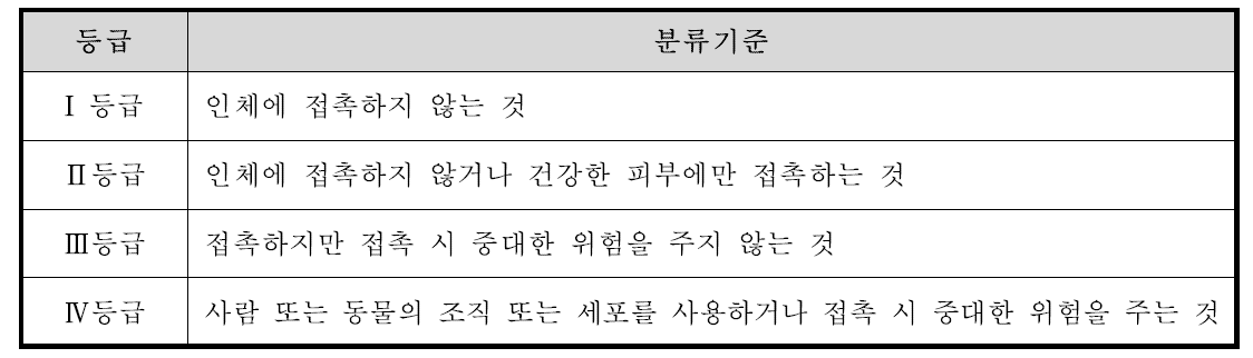 일본의 규제 등급