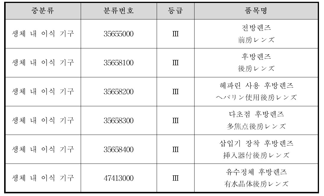 일본 후생노동성의 인공수정체 관련 분류 체계