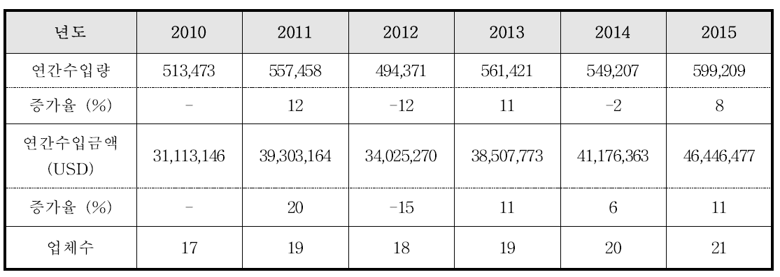 2010～2015년 인공수정체 수입현황
