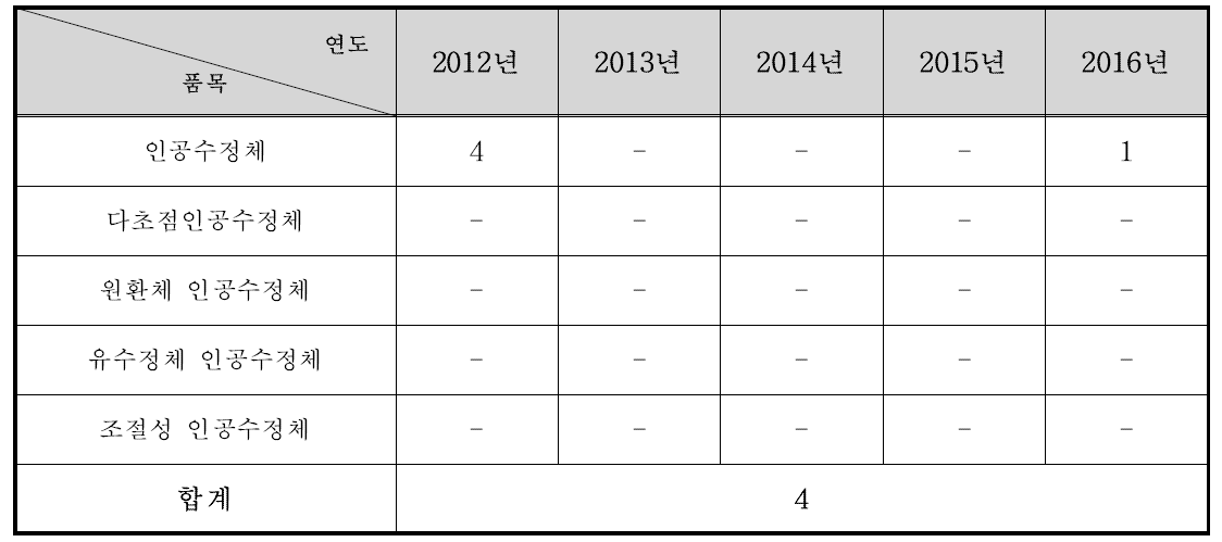 제조 허가 현황