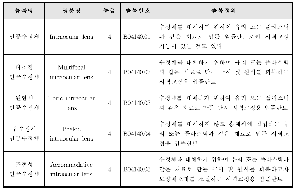 사용목적에 따른 인공수정체 분류