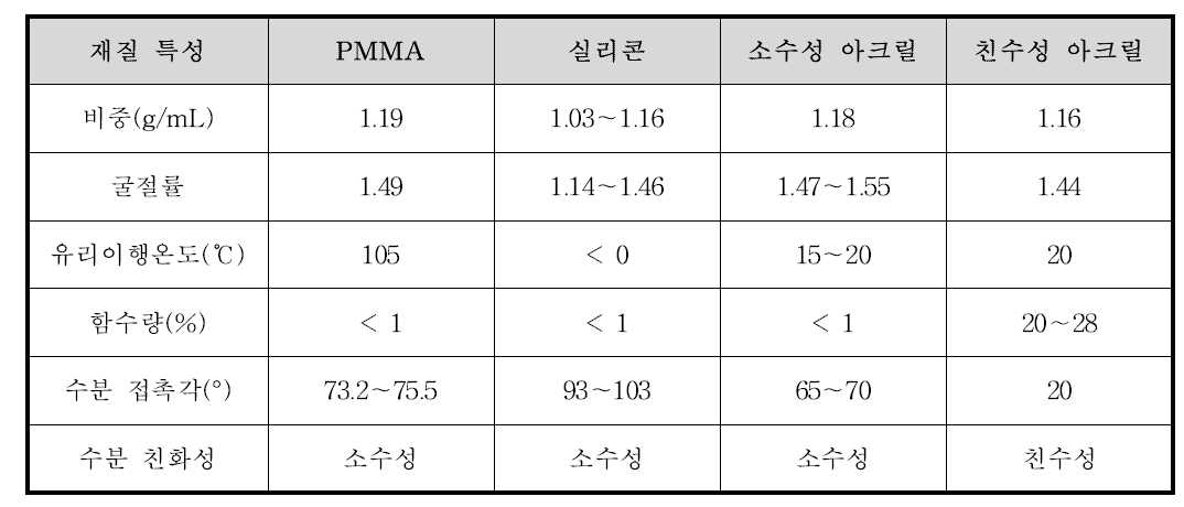 인공수정체 재질의 물리적 특성