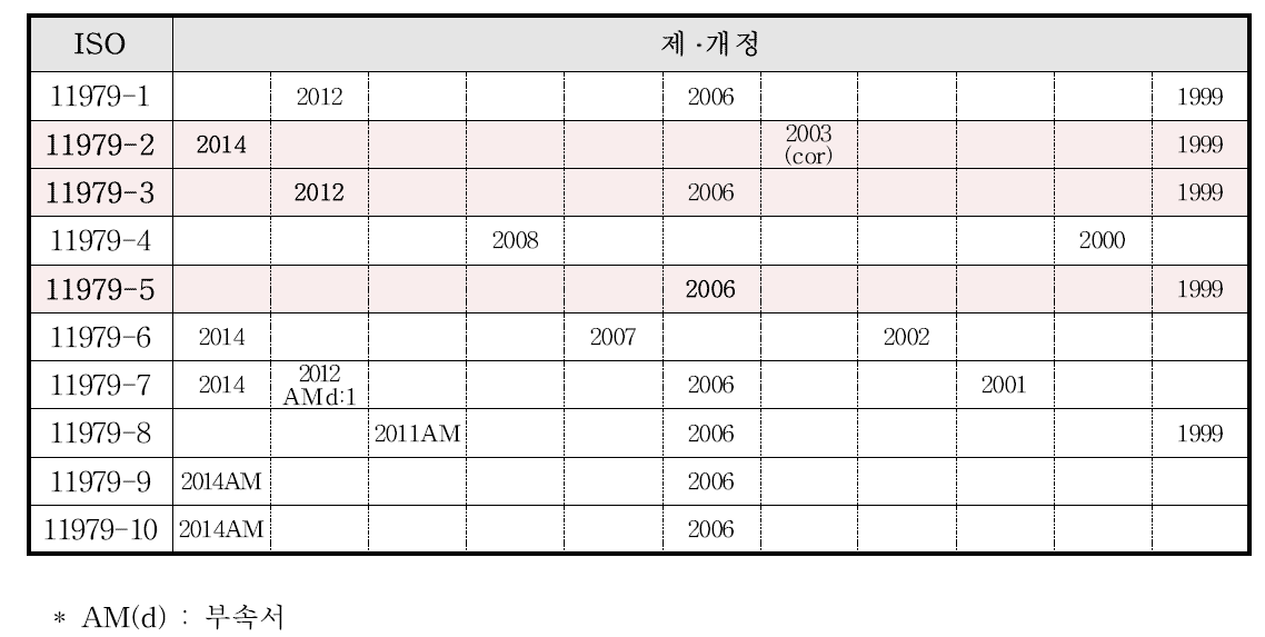 ISO 11979의 제·개정 연혁