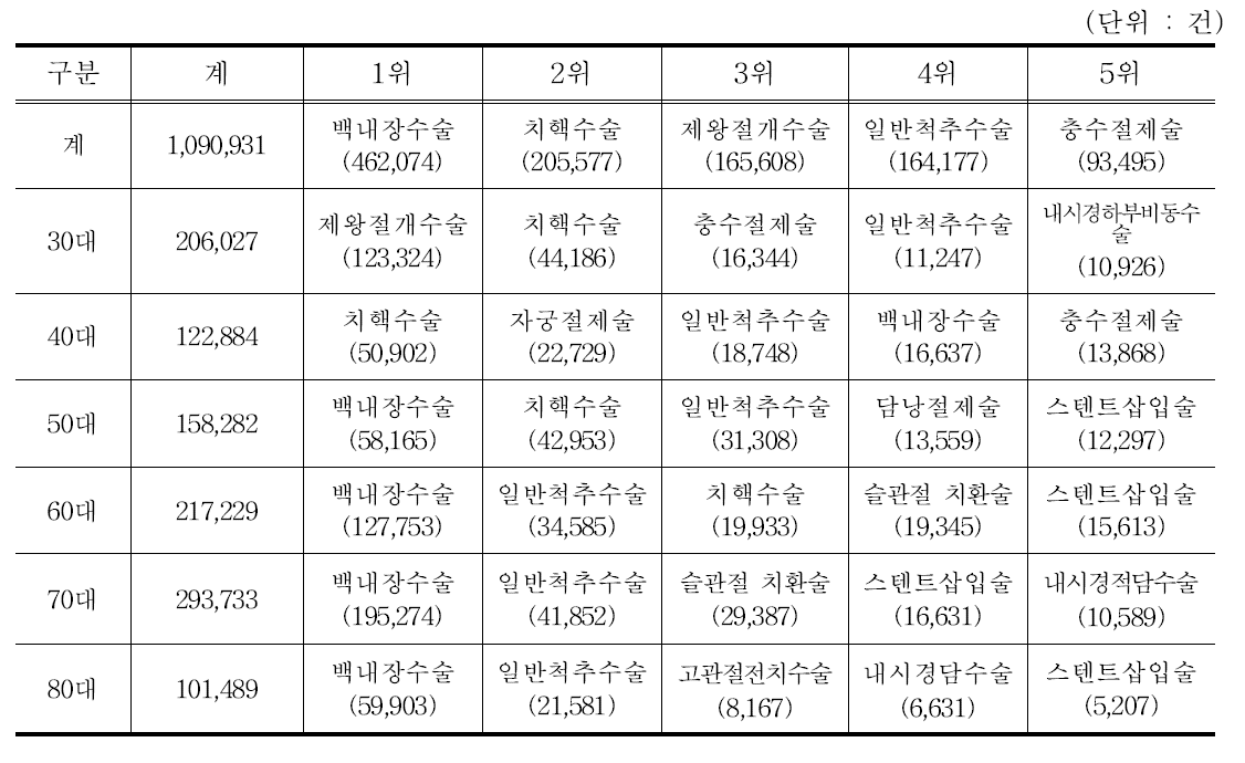 2014년 연령대별 상위 5개 수술 건수