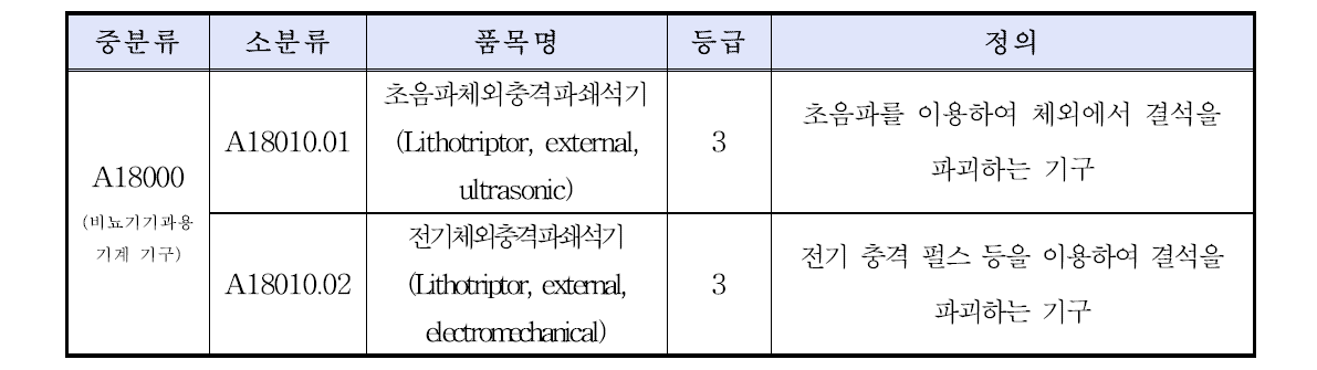 체외충격파쇄석기의 국내 품목 별 분류