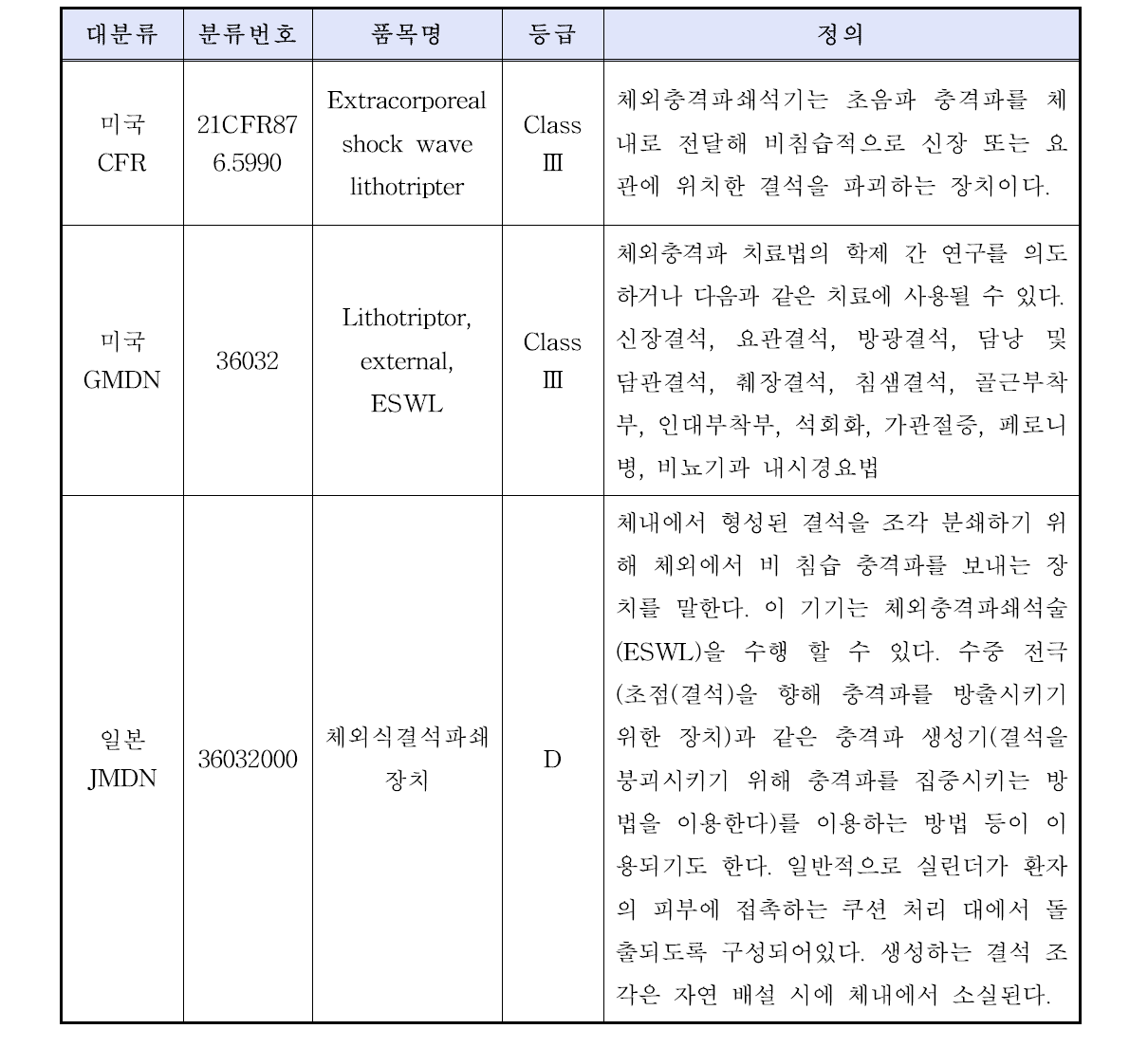 국외 체외충격파쇄석기 품목 별 분류