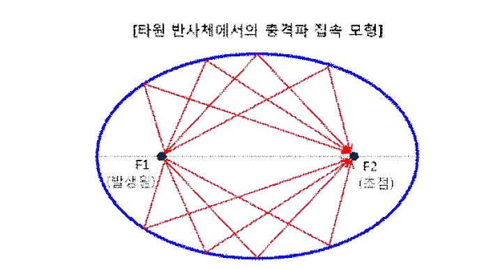 타원반사체에서의 충격파 집속