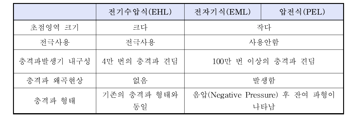 충격파발생기 방식별 비교표