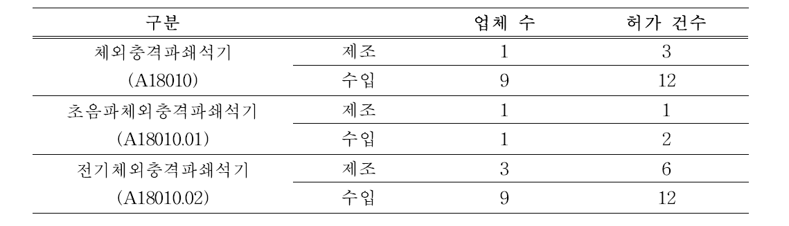 체외충격파쇄석기 품목별 허가 건수