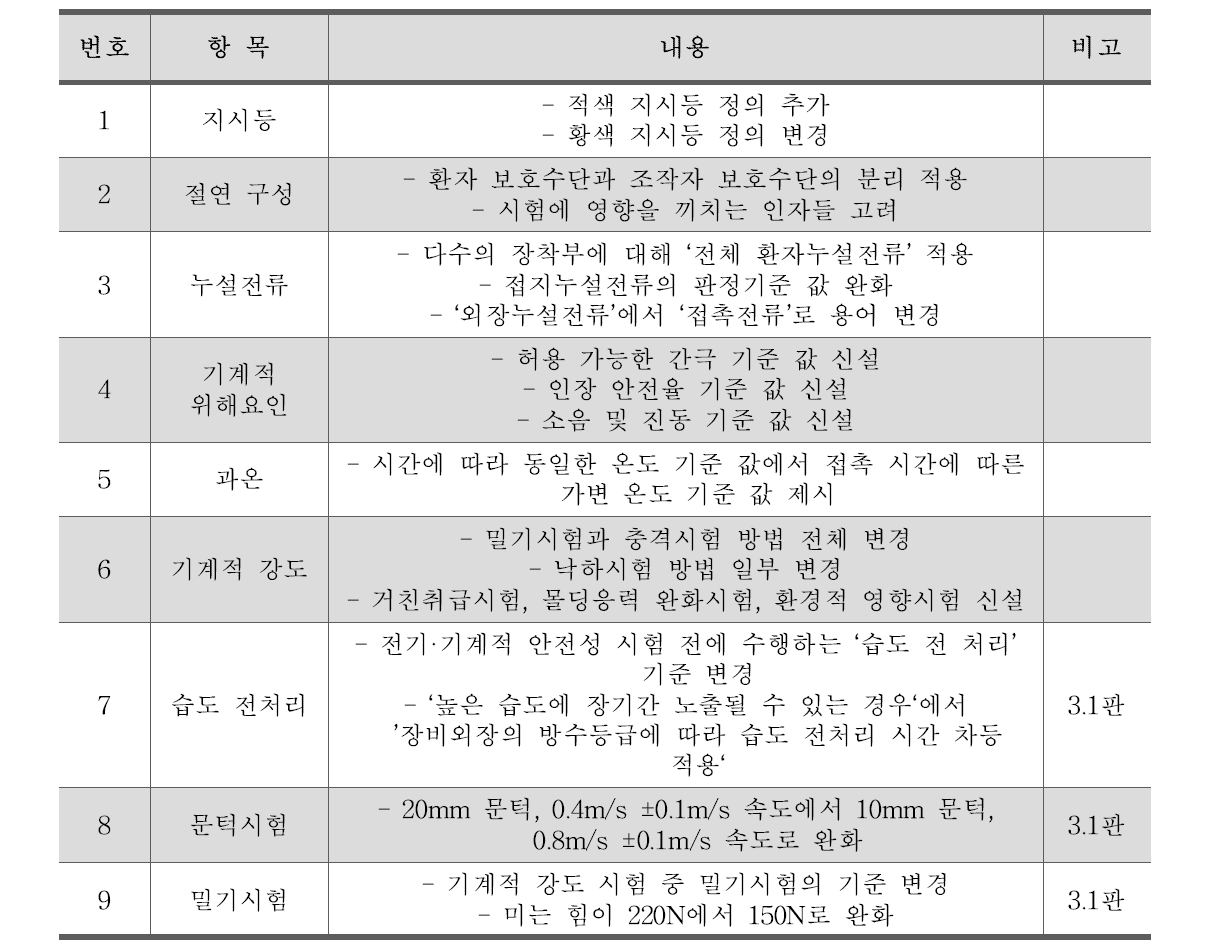 공통기준규격 변동 내용