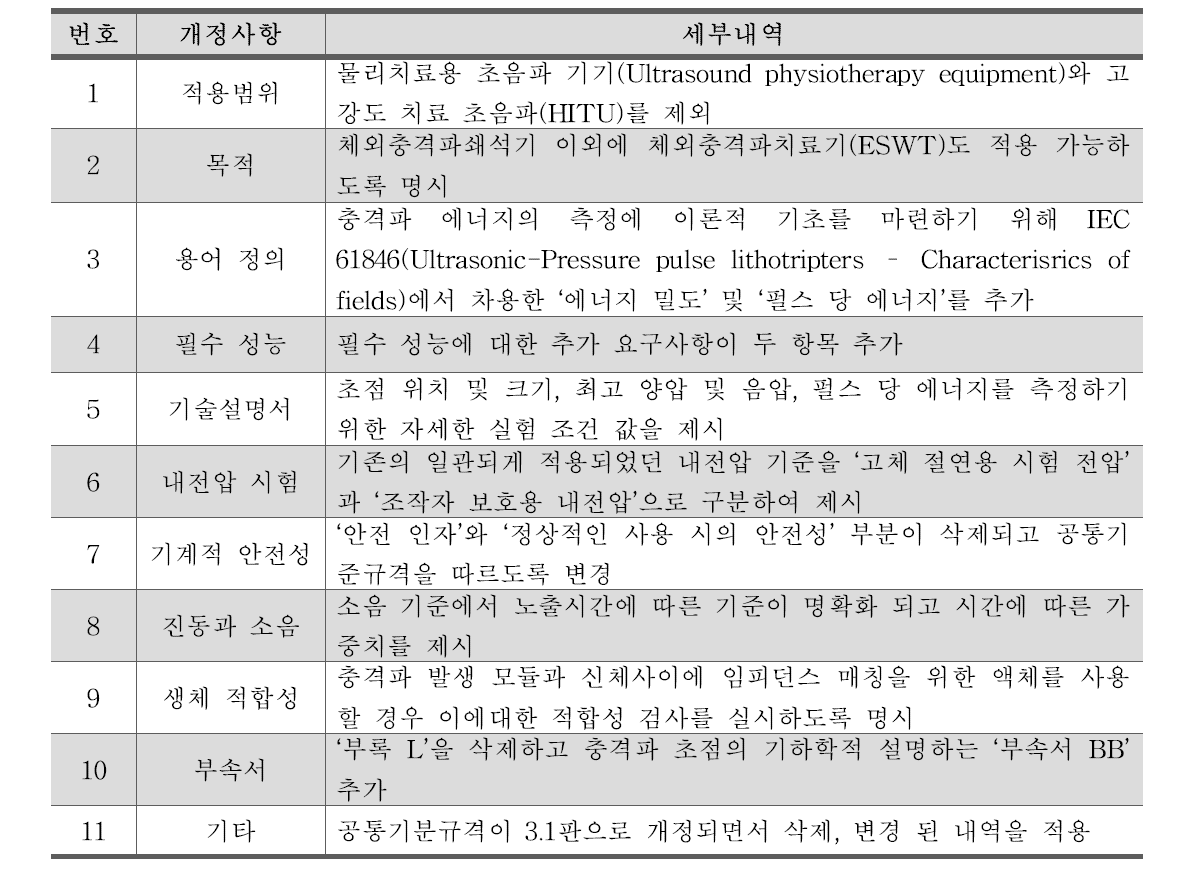 IEC 60601-2-36 변동 사항