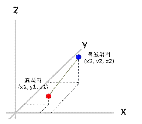 목표위치와 표식자 간 편차