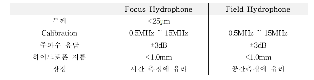 IEC 61846에서 제시한 하이드로폰 사양