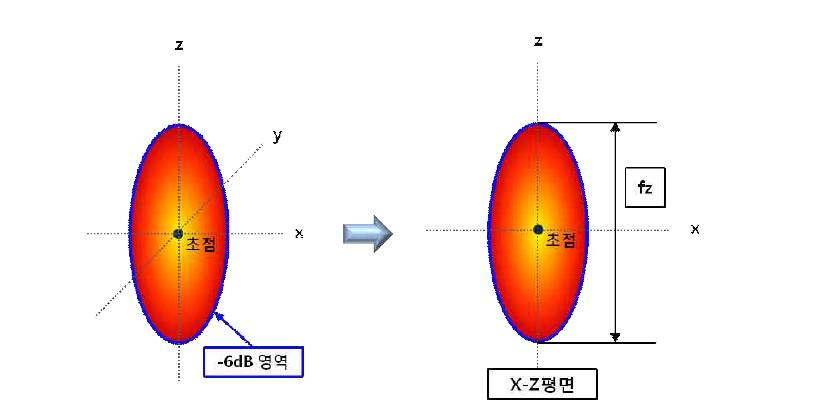 초점 길이 모식도