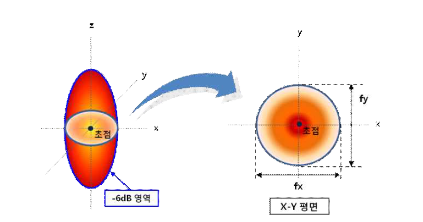 X-Y평면에서의 초점 단면적 측정