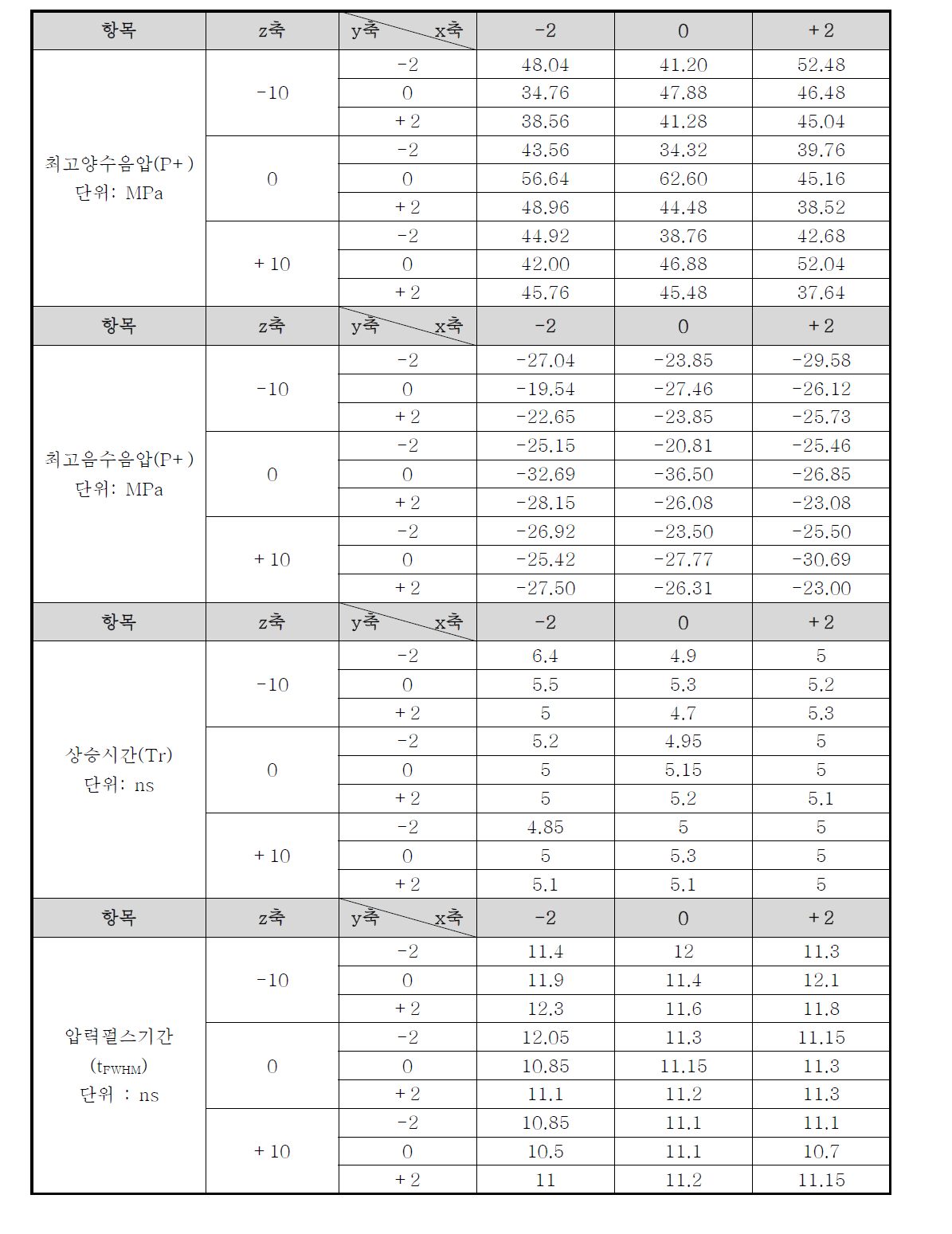 1차 충격파 성능 시험 결과표