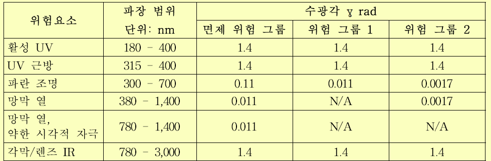 LS 기기의 노출 방출 평가를 위한 해당 수광각