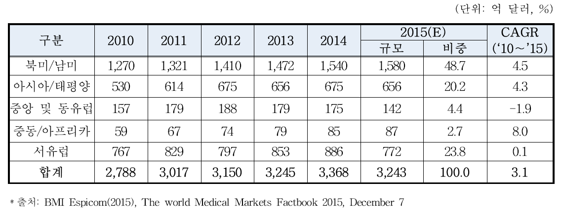 세계 의료기기 지역별 시장규모(2010∼2015)