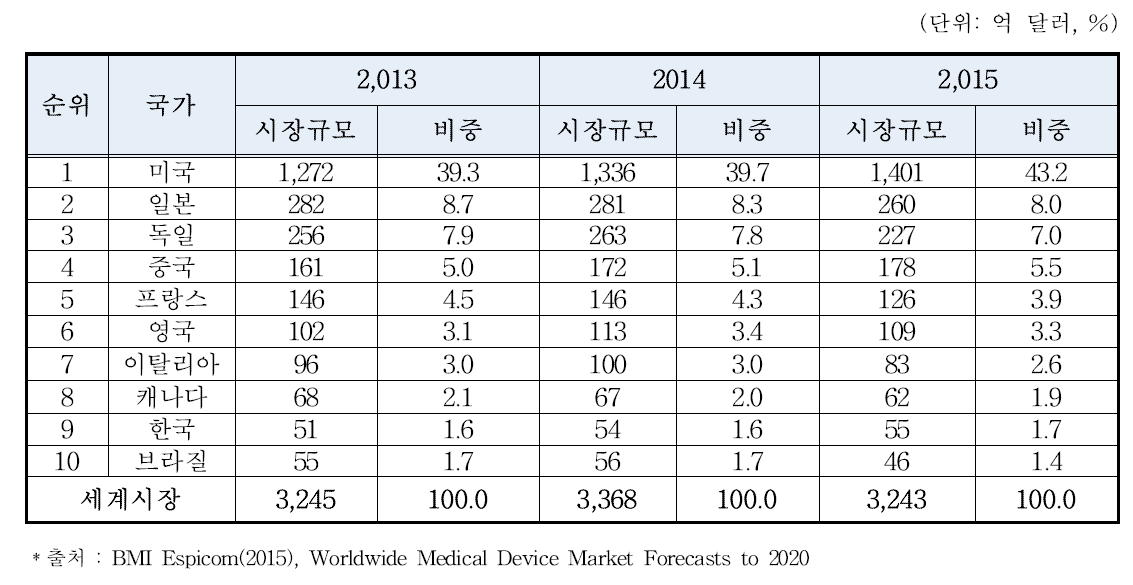 주요 국가별 의료기기 시장규모(2013∼2015)