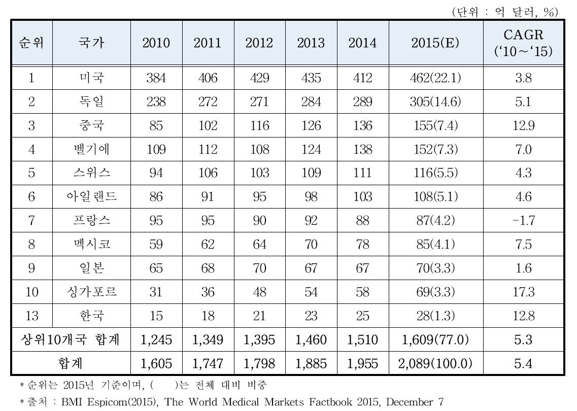 주요 국가 의료기기 수출 현황(2010∼2015)