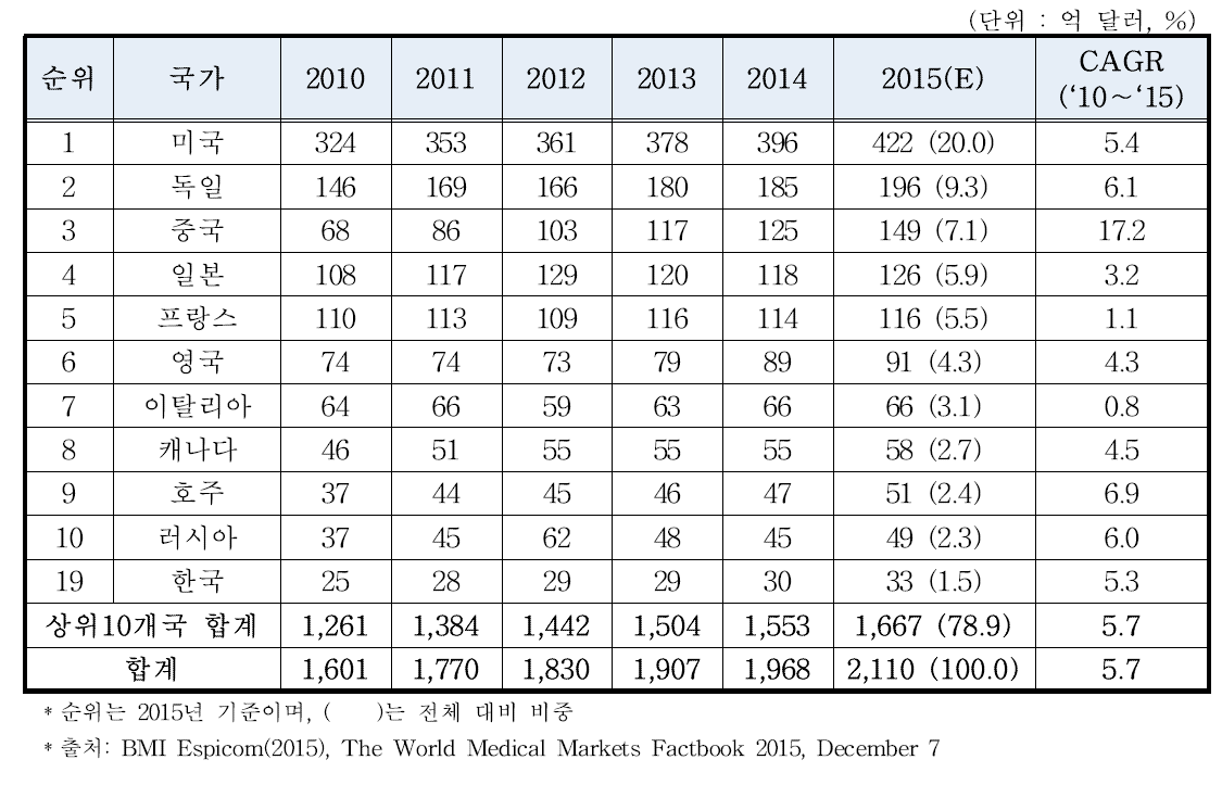 주요 국가 의료기기 수입 현황(2010∼2015)