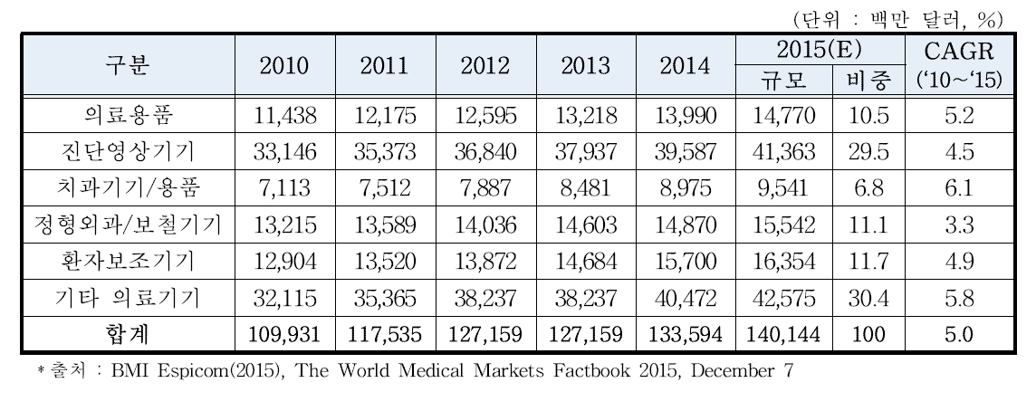 미국 의료기기 제품군별 시장규모(2010∼2015)