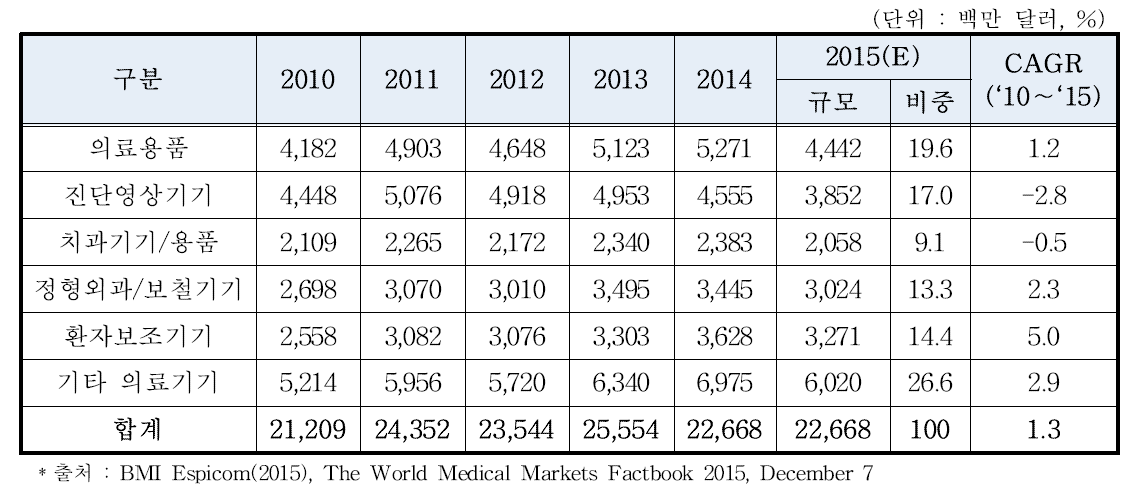 독일 의료기기 제품군별 시장규모(2010∼2015)