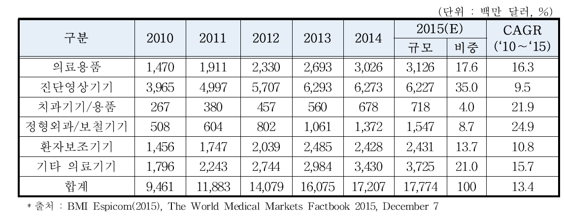 중국 의료기기 제품군별 시장규모(2010∼2015)
