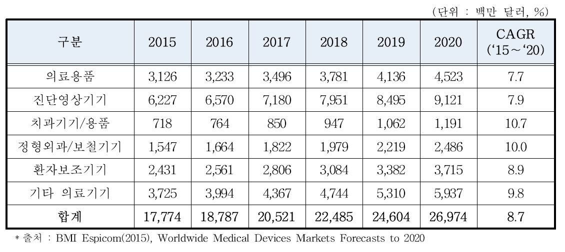 중국 의료기기 제품군별 시장규모 전망(2015∼2020)