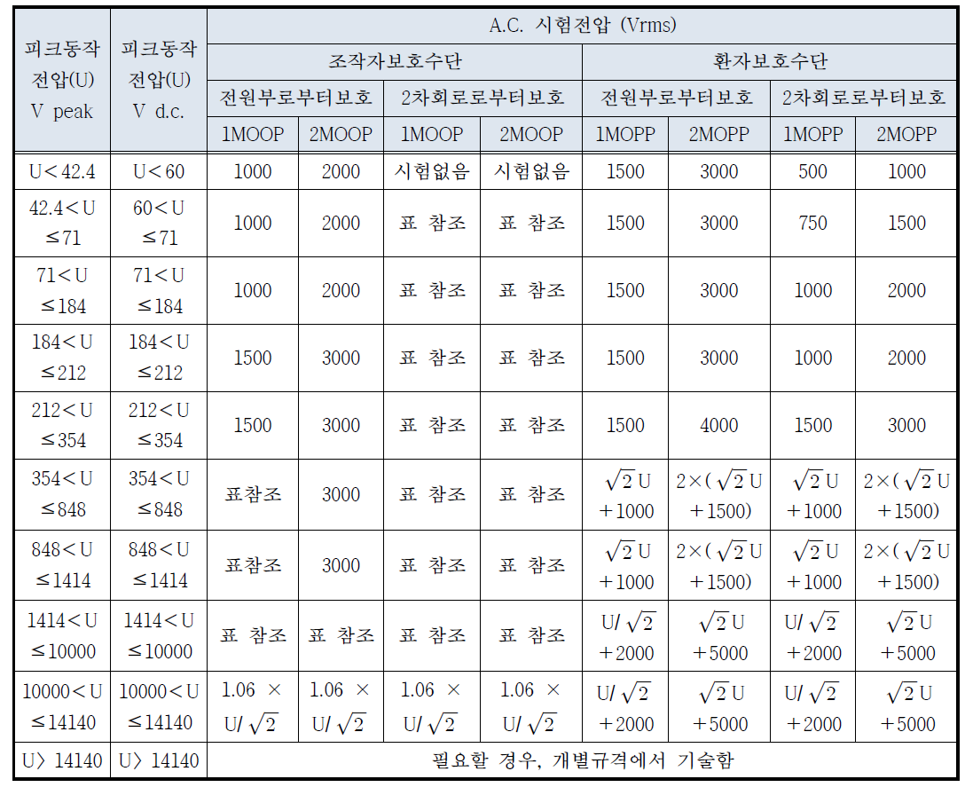 보호수단을 구성하는 고체절연물에 대한 시험전압