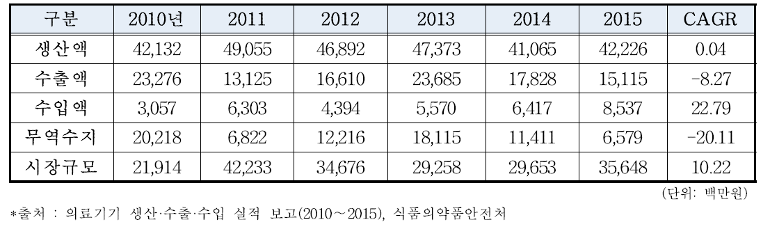 국내 광 조사기 생산·수출·수입 실적(2010∼2015)